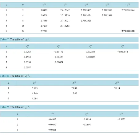Table 6. Table of extrapolation y( )ji in the point x = 1. The exact magnitude is shown by bold type