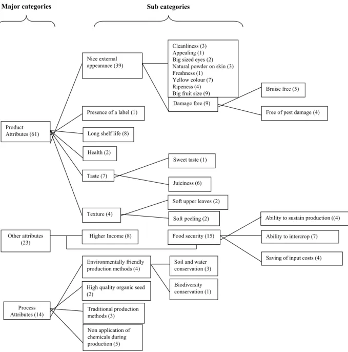Fig. 2: Taxonomy of attributes representing quality perception as mentioned by the pineapple farmers in interviews The numbers depict the number of mentions attributed to a particular quality attribute