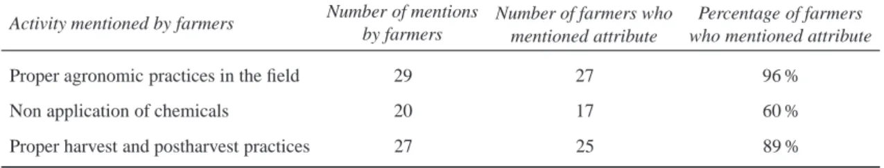 Table 1: Farmers practices aimed at attaining organic quality