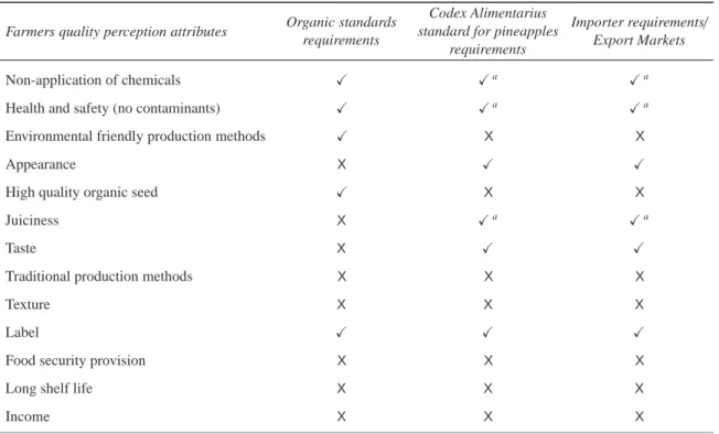 Table 3: A comparison of farmers’ quality perception with o ﬃcial quality requirements for organic pineapples