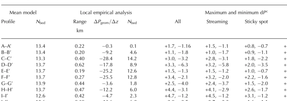 Table 1. Comparison of englacial attenuation rates and BRP mismatch between modelled and empirical approaches after correction andnormalization