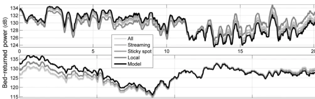 Fig. 5. A comparison between the BRP using a modelled attenuation correction (black) and BRP using an empirical attenuation correction(shades of grey), after normalization (P cadj; Eqn (5)), for profiles A–A’ and D–D’.