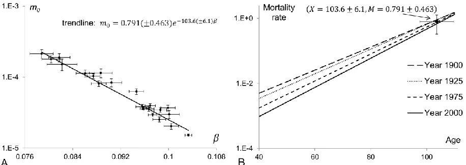 Figure 3: Evolution of the parameters of the homogeneous model fitted to the Swedish mortality rates from age 40, for the periods 1900 to 2000 with five-year intervals
