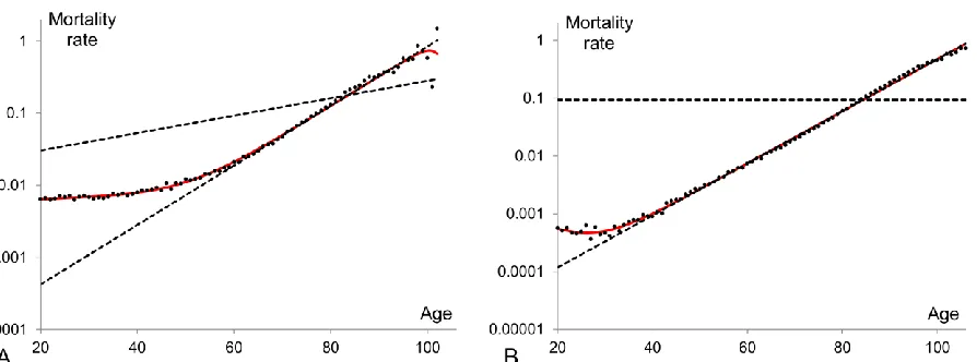 Figure 5: Heterogeneous model fitted to mortality data for ages 20+. A two-subpopulation 