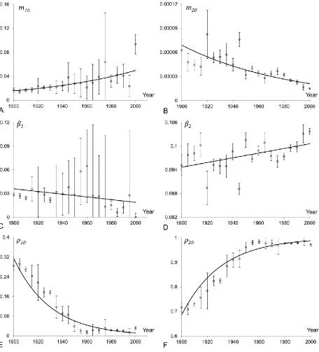 Figure 6: Evolution of the parameters of a two-subpopulation model fitted to the Swedish mortality rates for ages 20+
