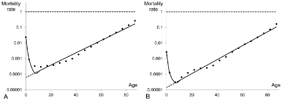 Figure 7: Heterogeneous model fitted to mortality data which exclude extrinsic causes of 