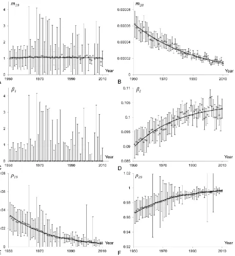 Figure 8: Evolution of the parameters of a two-subpopulation model fitted to the Swedish male mortality rates for all ages and excluding extrinsic causes of death