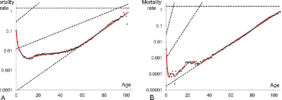 Figure 9: Heterogeneous model fitted to mortality data including extrinsic causes of death
