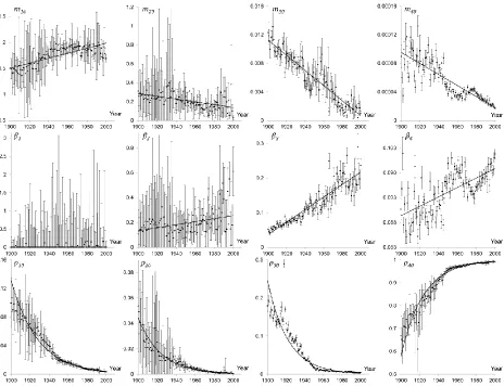 Figure 10: Evolution of the parameters of the four-subpopulation model fitted to Swedish mortality for each year over the periods 1900-2000