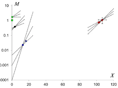 Figure 11: Compensation effect in heterogeneous models. The coordinates of coloured markers 
