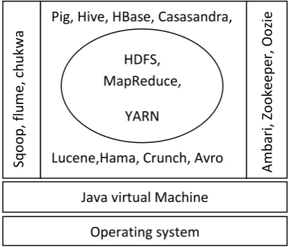 Figure 1.  Hadoop Technology Stack [16] 