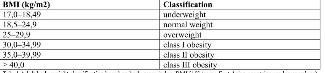 Tab. 1 Adult body weight classification based on body mass index, BMI [10] (some East Asian countries use lower values)