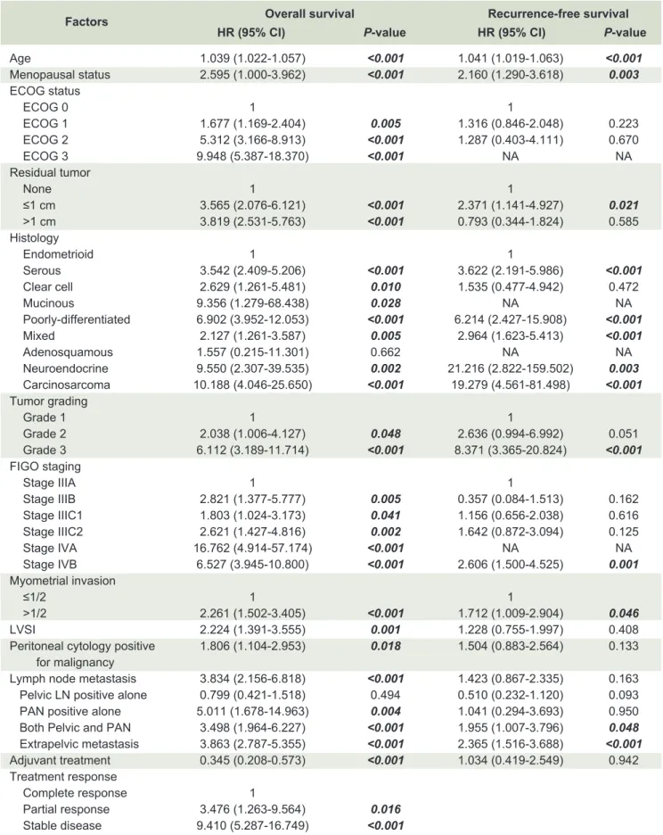TABLE 2. Univariate analysis for prognostic factors of overall survival and recurrence-free survival