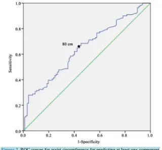 Figure 2. ROC curves for waist circumference for predicting at least one component of metabolic syndrome at T0 in 208 men, southern Benin