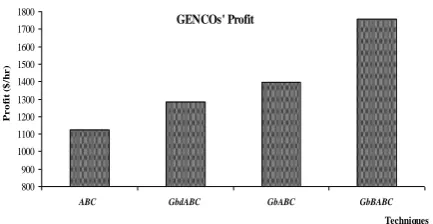 Fig.2. GENCOs' Profit for IEEE- 30 Bus System using all Techniques From the Fig.2, it is observed that GbBABC is giving higher 