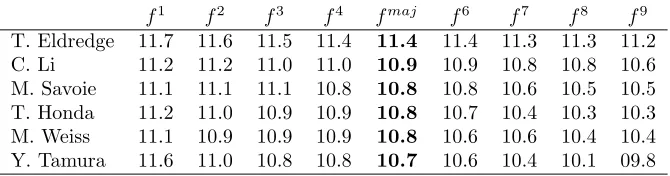 Table 6. Competitors’ scores ordered from highest to lowest (identities ofjudges forgotten)