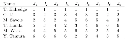 Table 1. Scores of competitors given by nine judges (performance plustechnical marks).