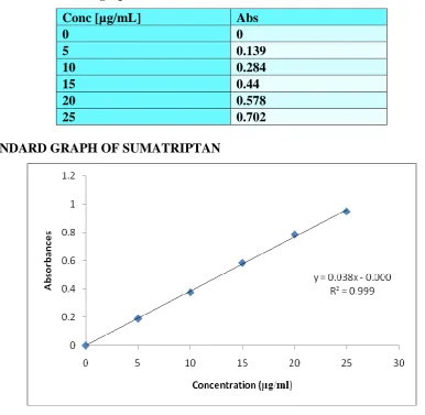 Figure 3.5 b: Standard graph 