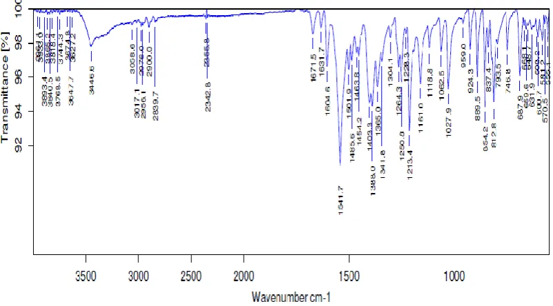 Fig 4.0. a : FTIR spectrum of Naproxen 