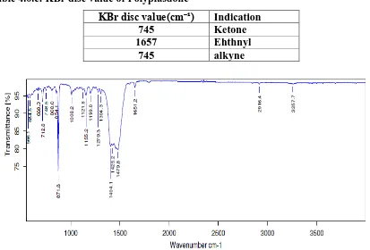 Table 4.0.c: KBr disc value of Polyplasdone 