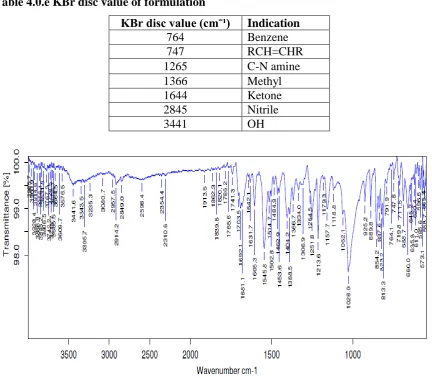 Table 4.0.e KBr disc value of formulation 