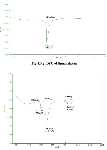 Fig 4.0.g: DSC of Sumatriptan 