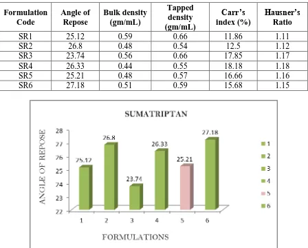 Table 4.1 b: Pre-formulation parameters of blend 