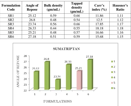 Table 4.1 b: Pre-formulation parameters of blend 