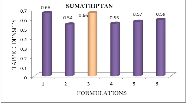 Fig 4.1 g: Tapped density of Sumatriptan SR tablets 
