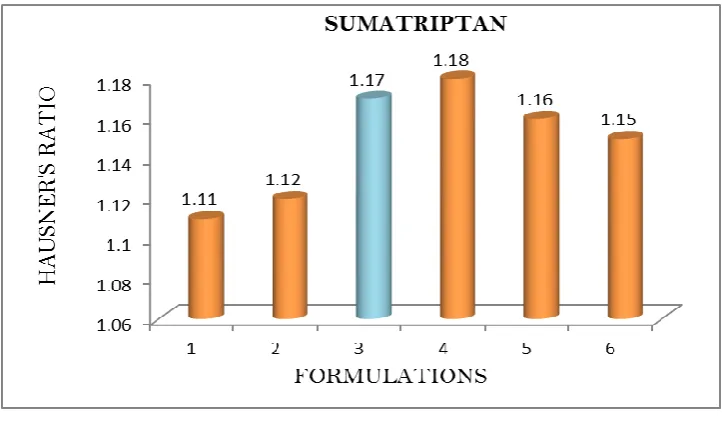 Fig 4.1 i: Hausners ratio of Sumatriptan SR tablets 