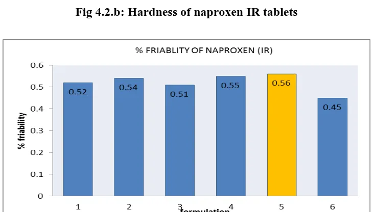 Fig 4.2.b: Hardness of naproxen IR tablets 