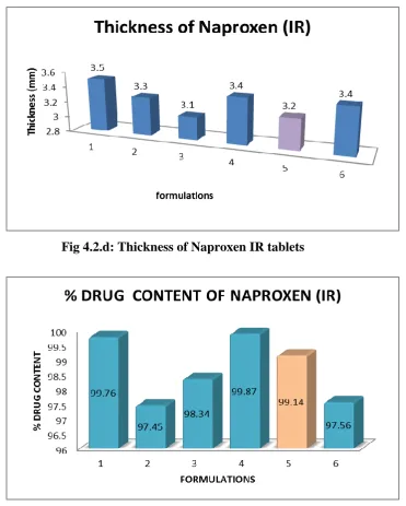 Table 4.2.b: Post compression data of Sumatriptan SR tablets 