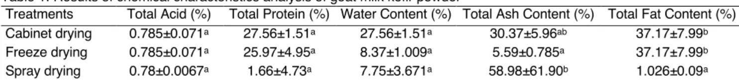 Table  1  shows  significant  effect  on  the  total  ash  content in goat milk kefir powder from all drying method  has  a