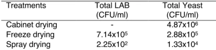 Table  2  shows  significant  effect  (p<0.05)  on  the  total  LAB  of  goat  milk  powder  kefir  among  drying  methods but did not meet the requirements of SNI  2891-2009  (at  least  10 7   CFU/ml)