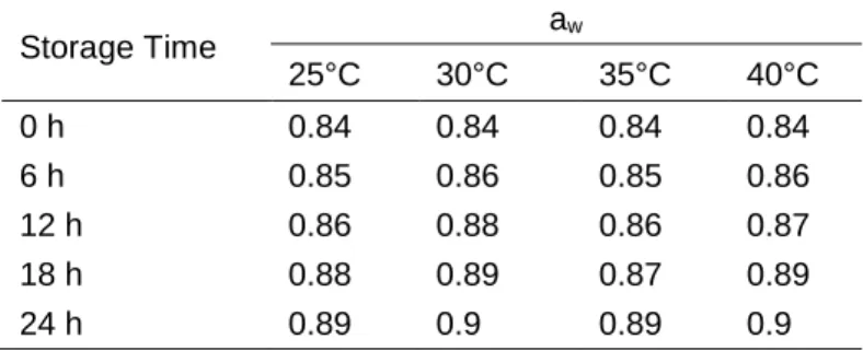 Figure 3. Corelation ln k a w  Orde 0 with Temperature  PH 