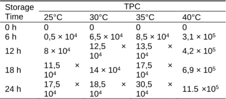 Table  4.  Total  Microbes  of  Dekke  mas  na  niura  Pasta  Spice  Storage  Time  TPC  25°C  30°C  35°C  40°C  0 h  0  0  0  0  6 h  0,5 × 10 4 6,5 × 10 4 8,5 × 10 4 3,1 × 10 5  12 h  8 × 10 4 12,5  ×  10 4 13,5  × 104  4,2 × 10 5  18 h  11,5  ×  10 4 14