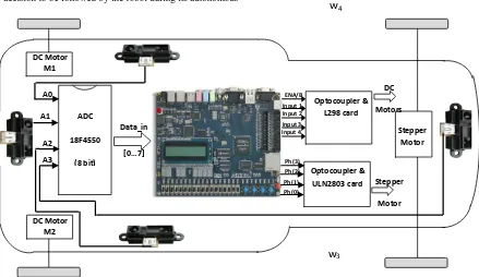 Figure 1. The architecture of the FPGA-based motion control mobile robot 