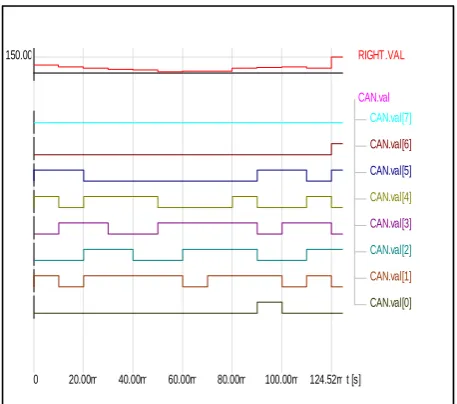 Figure 5. Digital output of the microcontroller 