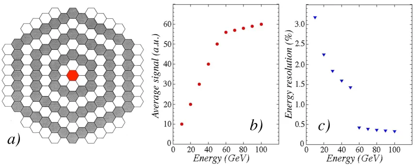 Figure 6. Saturation effects in one of the towers of the SPACAL calorimeter (resolution (a)