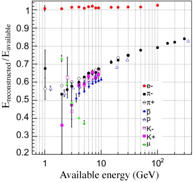 Figure 7. The response to electrons and pions as a function of energy, for the CMS barrel calorimeter