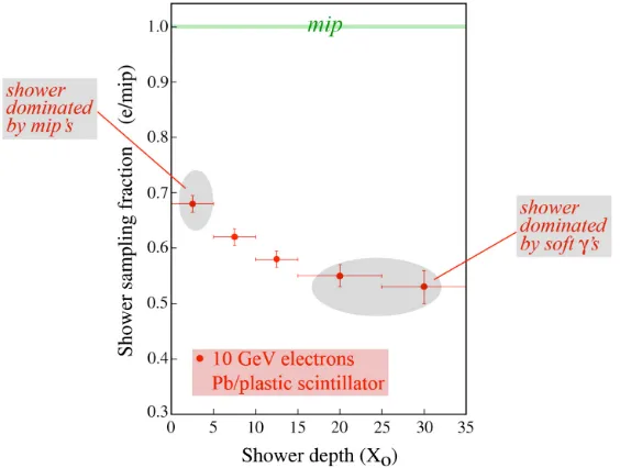 Figure 1. The sampling fraction changes in a developing shower. Theelectrons in a Pb/scintillating-plastic calorimeter