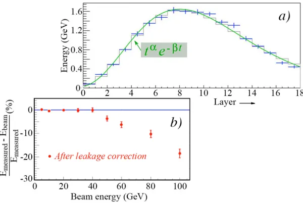 Figure 1developing showers. In calorimeters consisting of high-(plastic, liquid argon), the sampling fraction may vary by as much as 25 - 30% over the volume in which theabsorption takes place [device concerns the calorimeter for the AMS-02 experiment at t