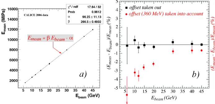 Figure 4. Average signal as a function of electron energy for the W/Si ECAL built by CALICE (a) [13]