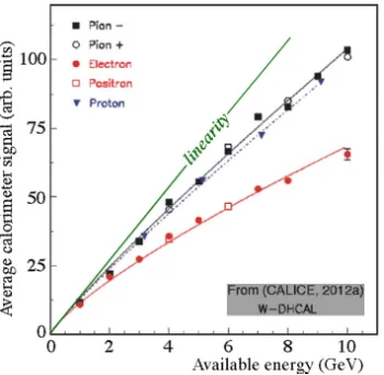 Figure 5. Non-linearity as a result of signal saturation. The average signal is shown as a function of energy for electrons andhadrons in a large calorimeter based on digital readout [10].