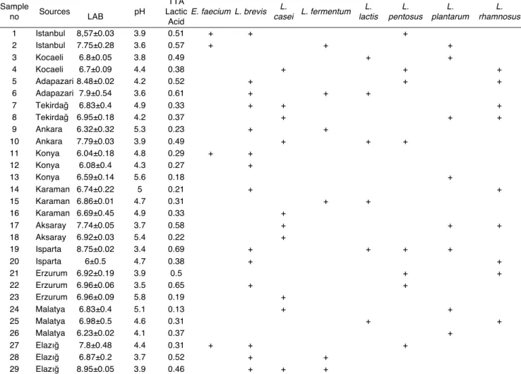 Table 2. Source of Sourdough Samples by Provinces, LAB Microbial Load ( log CFU/g), pH and TTA Values (%), Culture  Distribution and Co-Growing Cultures 