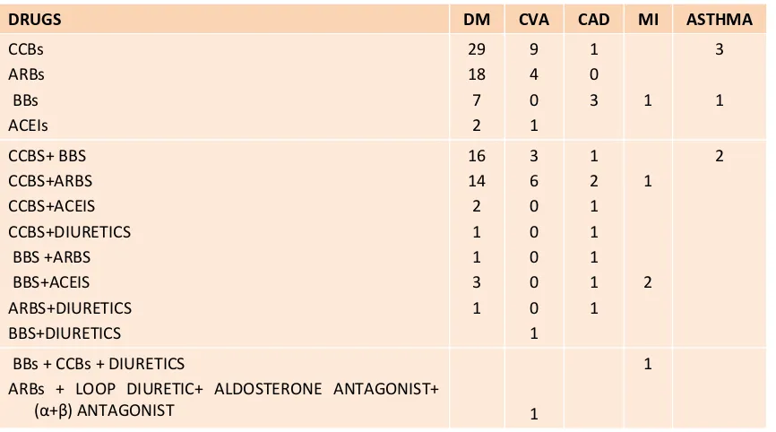 Table 4: Pattern of anti-hypertensive drugs in hypertension patients with co-morbidities 