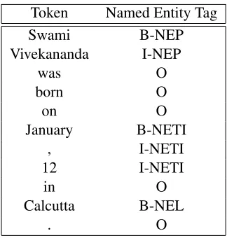 Table 1: IOB tagging scheme.