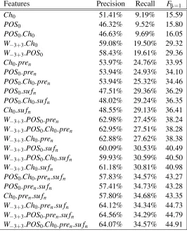 Table 2: Average Precision,Recall and F=β 1 measure for different language dependent feature combinations.