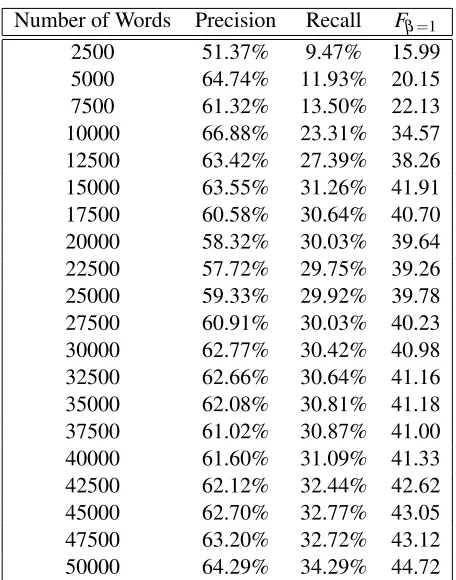 Table 4: The effect of training data size on the performance of the NER.