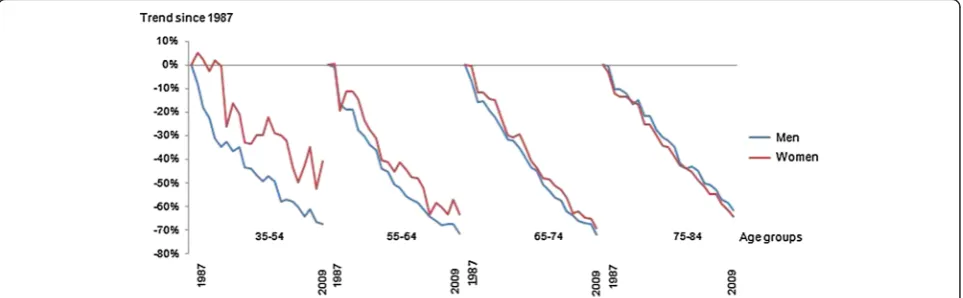 Figure 2 Trends in age-specific mortality rates from coronary heart disease mortality for adults aged 35–84 years in Sweden from1987 to 2009.
